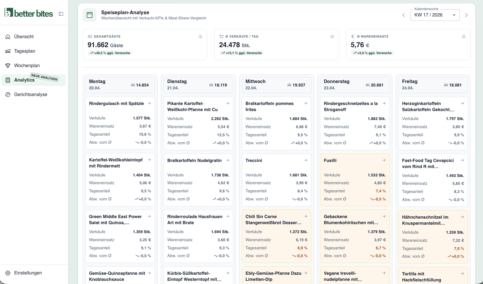 better bites Speiseplan Analyse mit Wochen KPIs und Tageskarten